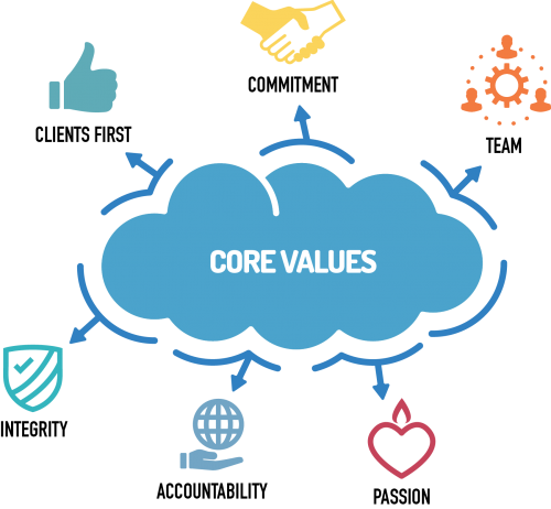values and principals
